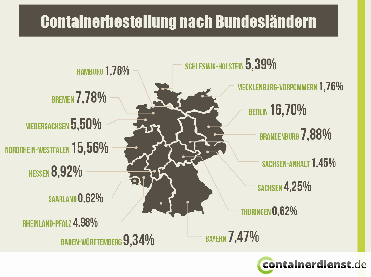 Containerbestellungen in Deutschland